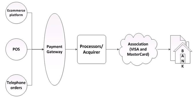 Difference between Payment gateway and payment processor