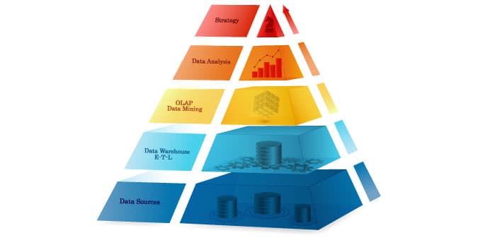 Pyramid showing data breakdown