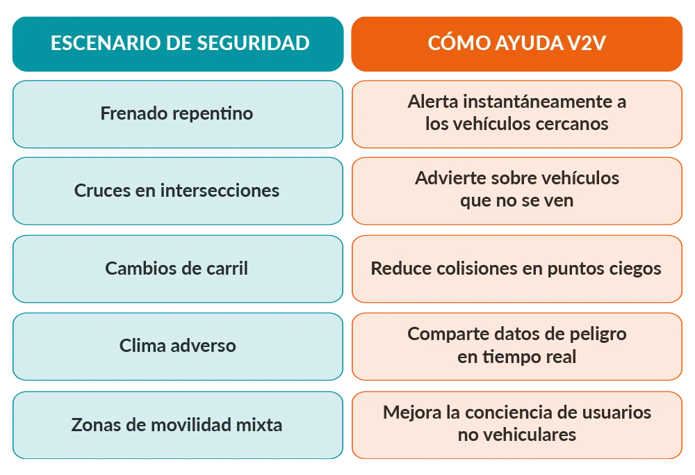 ¿Cómo Mejorará La Tecnología De Comunicación V2V La Seguridad Vial Y Del Tránsito?