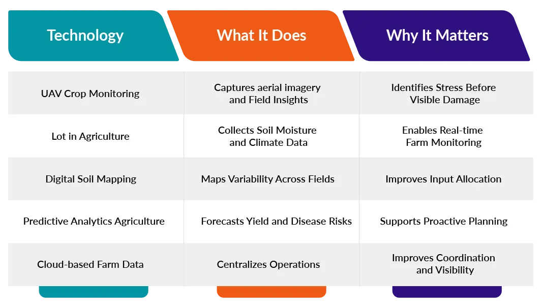 How Precision Agriculture Technology Works