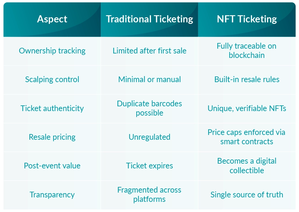 Traditional Ticketing vs NFT Ticketing
