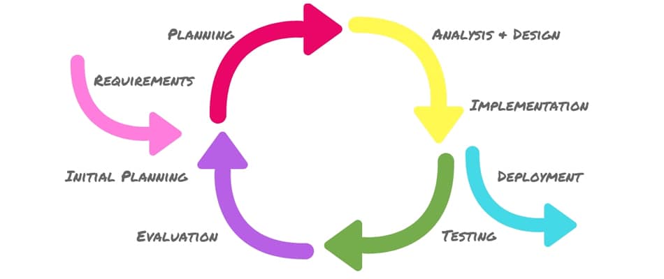 software implementation lifecycle
