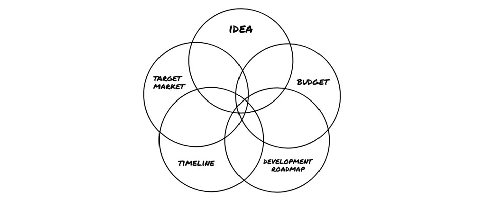 idea budget timeline