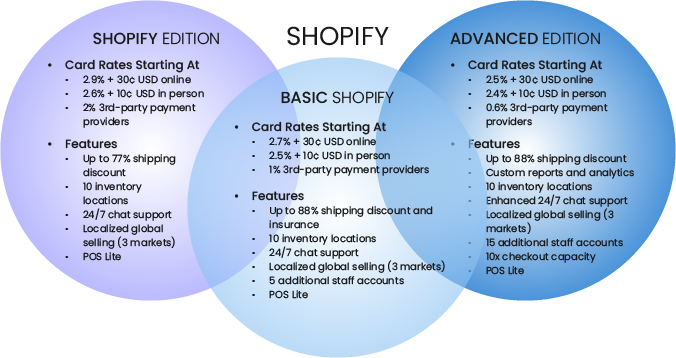 shopify edition