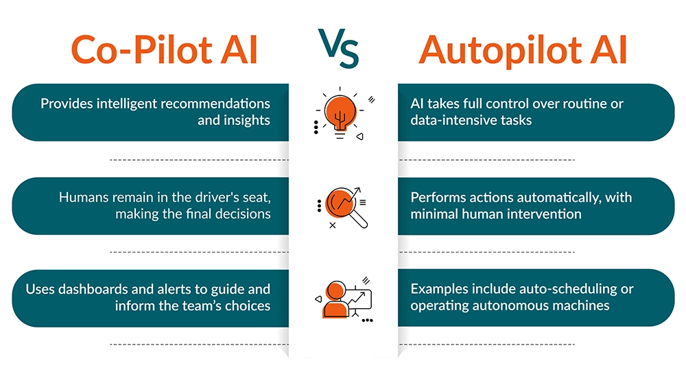 Co-Pilot vs Autopilot: Determining the Applicability of an AI Model