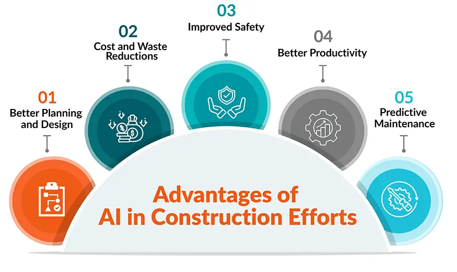 The Advantages of AI in Construction Efforts