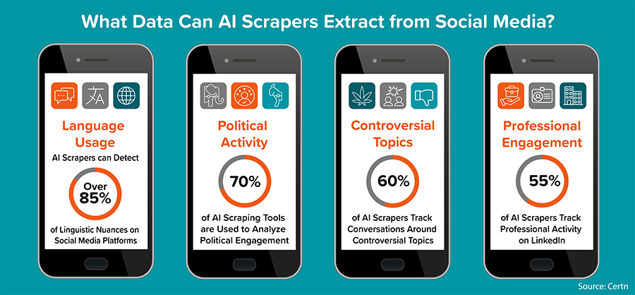 What Data Can AI Scrapers Extract from Social Media