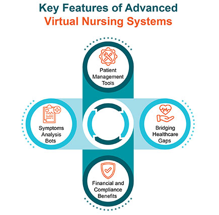 Virtual Nursing Infographic 02