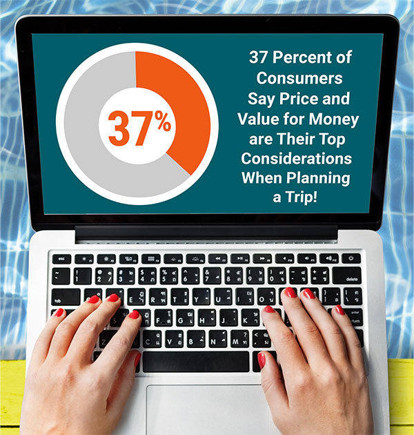 Infographic displaying the quote: '37% of Consumers Say Price and Value for Money are Their Top Considerations When Planning a Trip!