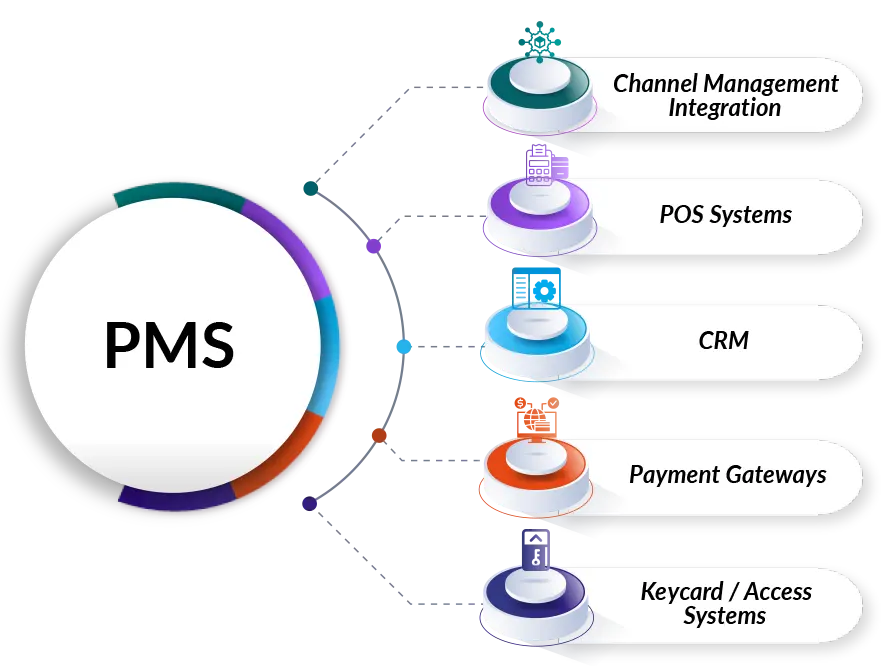 Two-Way PMS Integration for Scalability & Growth