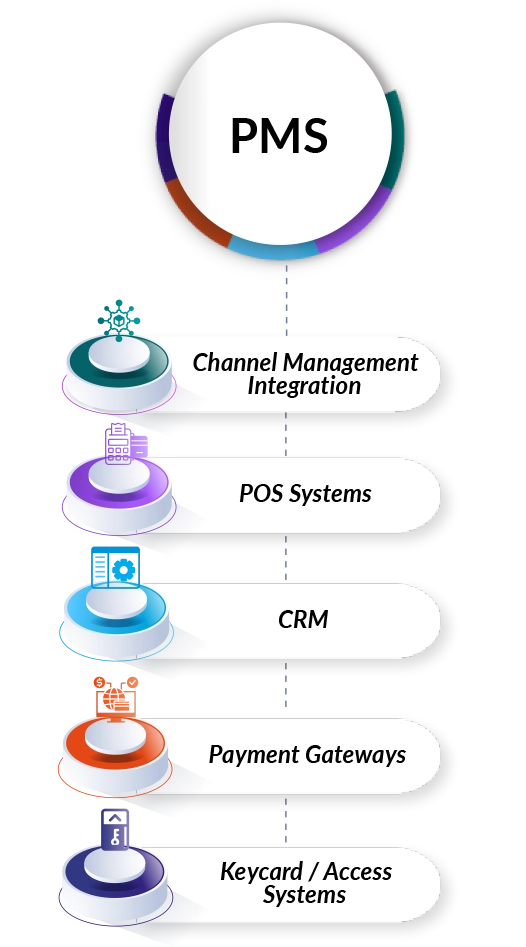 Two-Way PMS Integration for Scalability & Growth