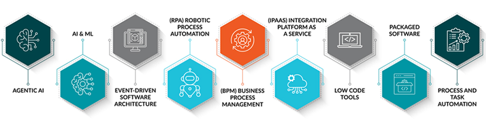 Hyperautomation process flow image