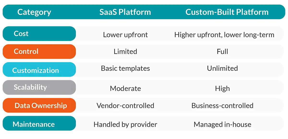 Custom-Built vs SaaS: At a Glance