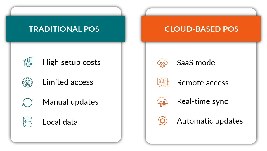 Traditional POS vs cloud POS