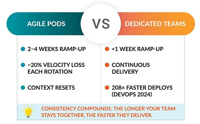 Deliver 10x Faster Results Than Agile Pods