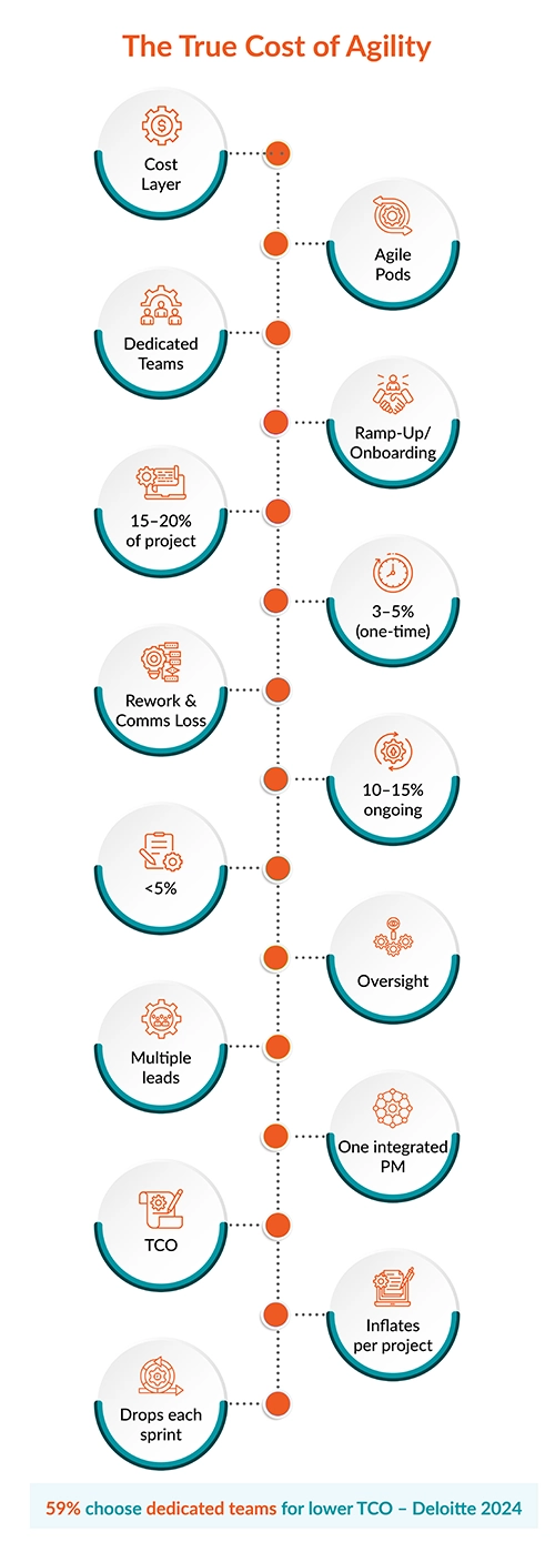 Dedicated Development Teams Reduce Costs and Improve ROI Long Term