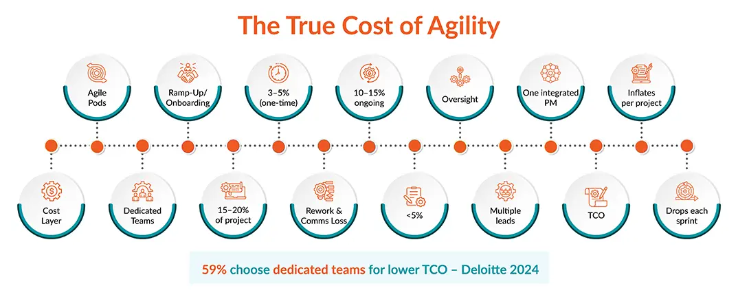 Dedicated Development Teams Reduce Costs and Improve ROI Long Term