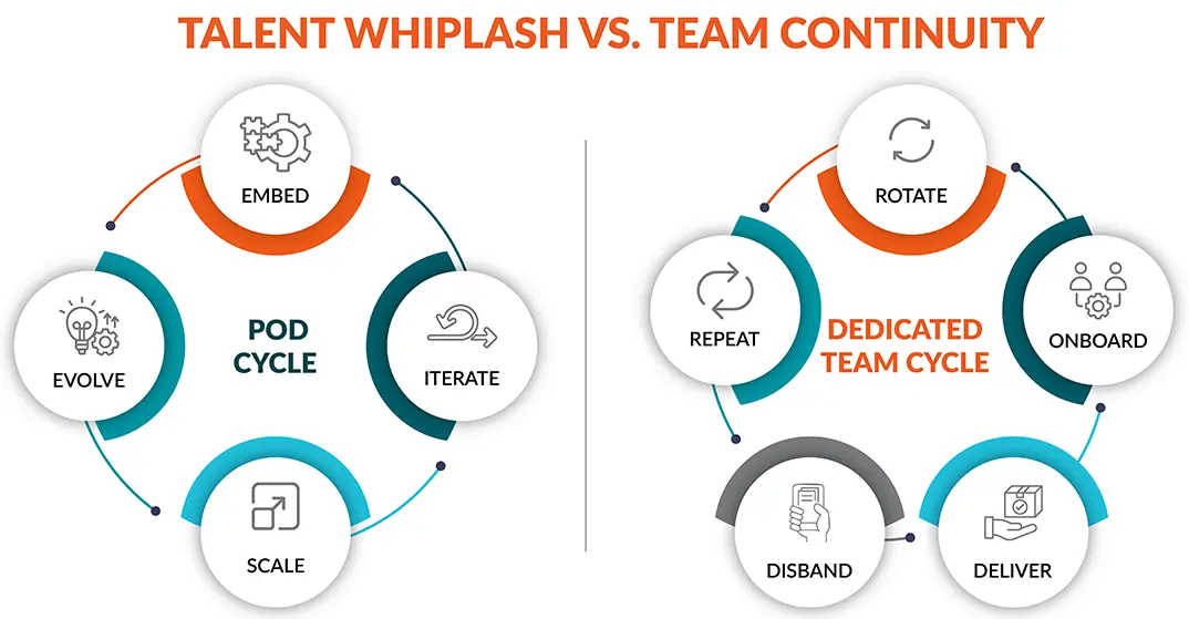 Why Dedicated Development Teams Scale Results Better Than Agile Pods