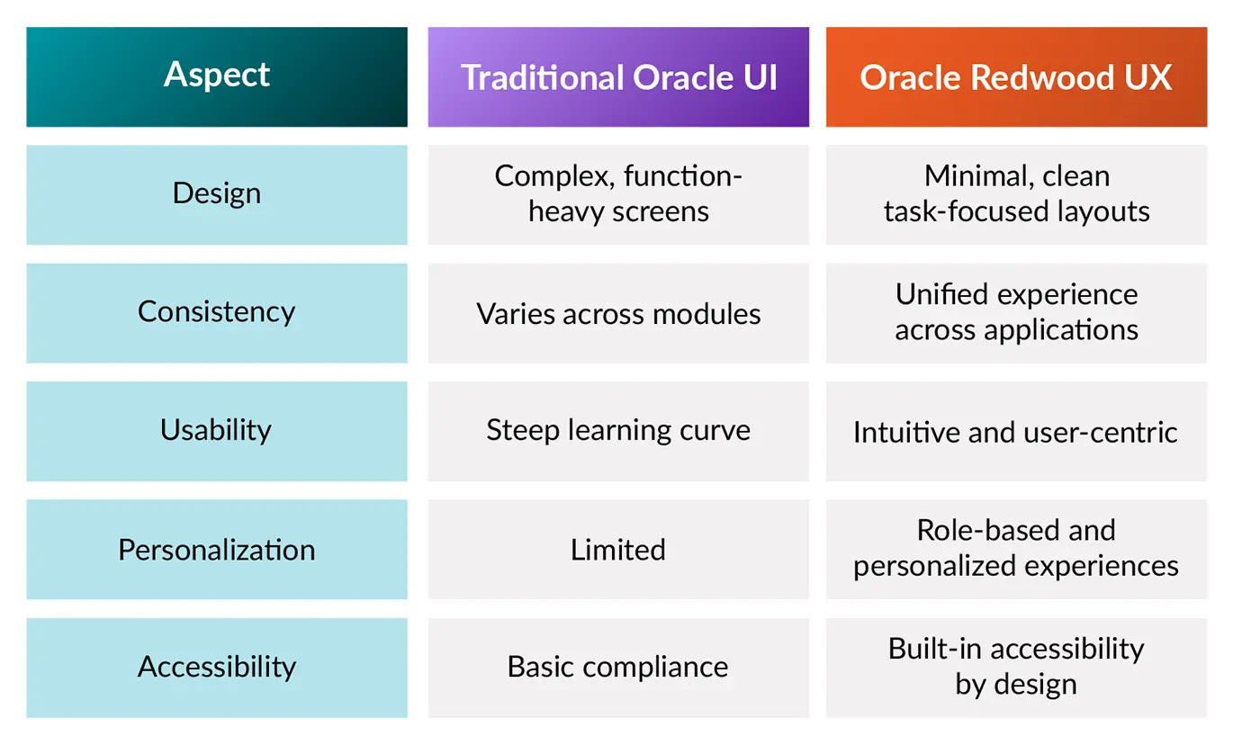 Oracle Redwood vs Classic UI