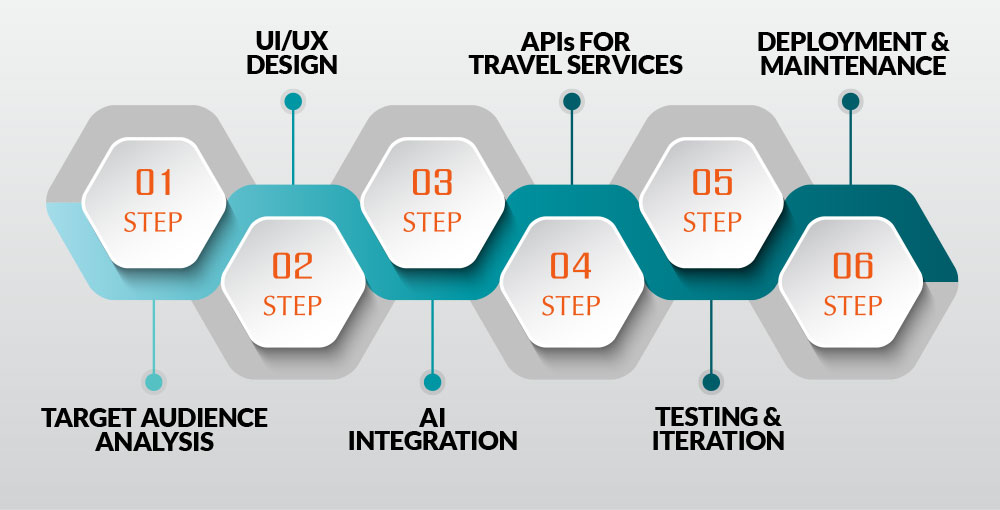  Steps to Build an AI-Driven Trip Planning App