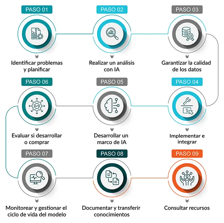 Nuestro marco de adopción de ConstructionAI en 9 pasos