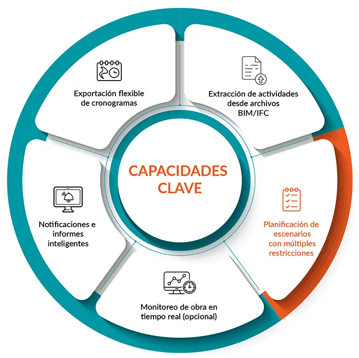 Capacidades Clave