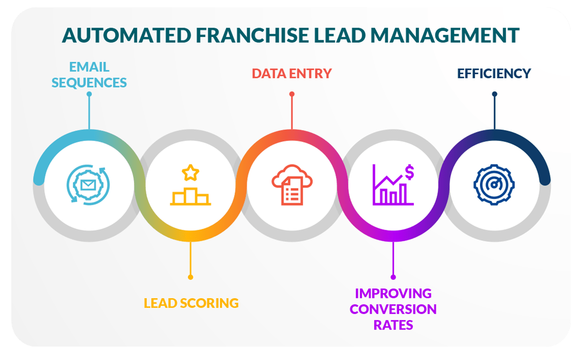 Automated franchise lead management