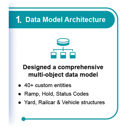 Data Model Architecture