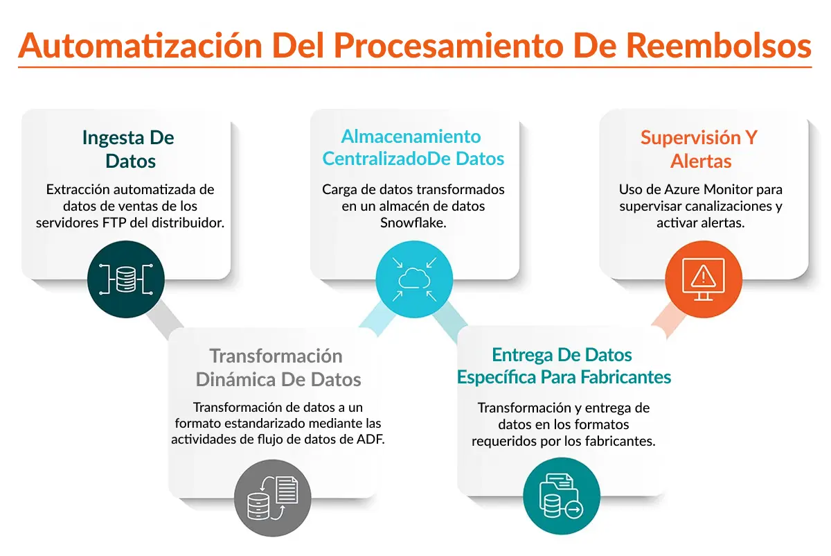 Automatización del procesamiento de rebates