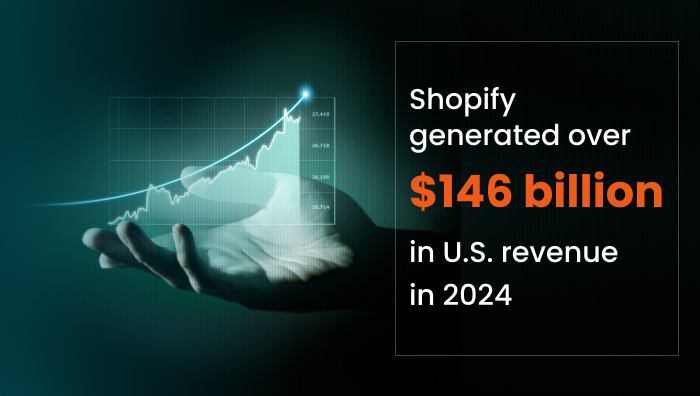 Shopify POS software generated $146 billion in U.S. revenue in 2024