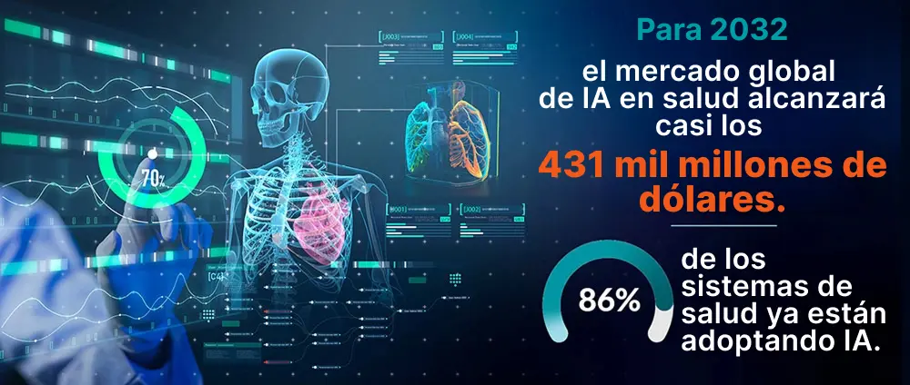 Infographic with AI healthcare market forecast: $431 billion by 2032 and 86% of health systems already adopting AI.