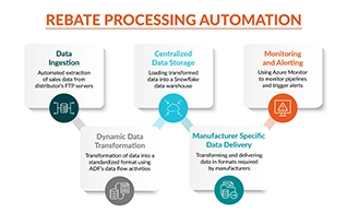 Chetu’s Rebate Processing Automation Framework.