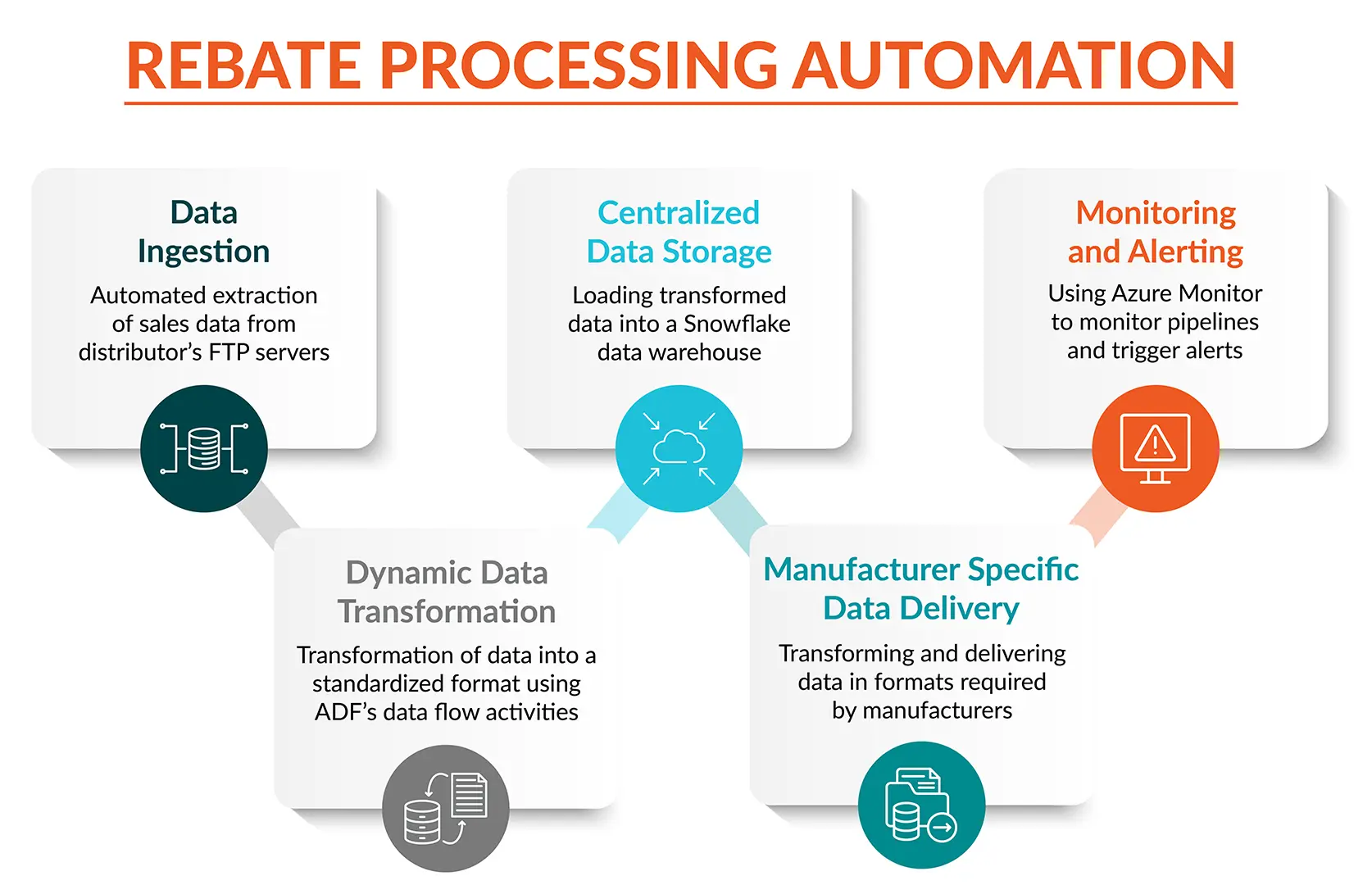 Chetu’s Rebate Processing Automation Framework.