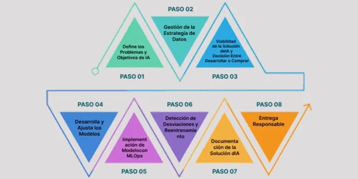 Chetu Lanza Track2ai™ Para Acelerar La Adopción De Ia En +40 Industrias
