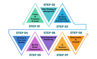 Track2AI™ is Chetu’s eight-step framework that guides companies through seamless adoption of Artificial Intelligence software solutions and upgrades.