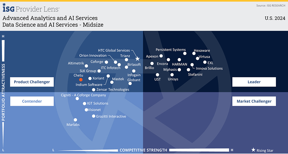 ISG Identifies Chetu as a Leader in AI, Advanced Analytics