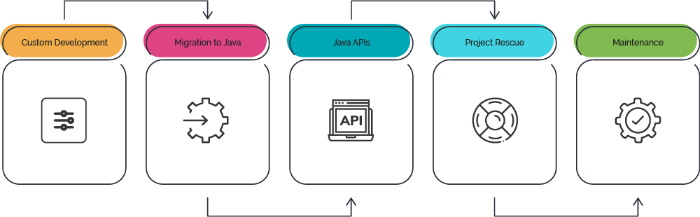 Java Application Development