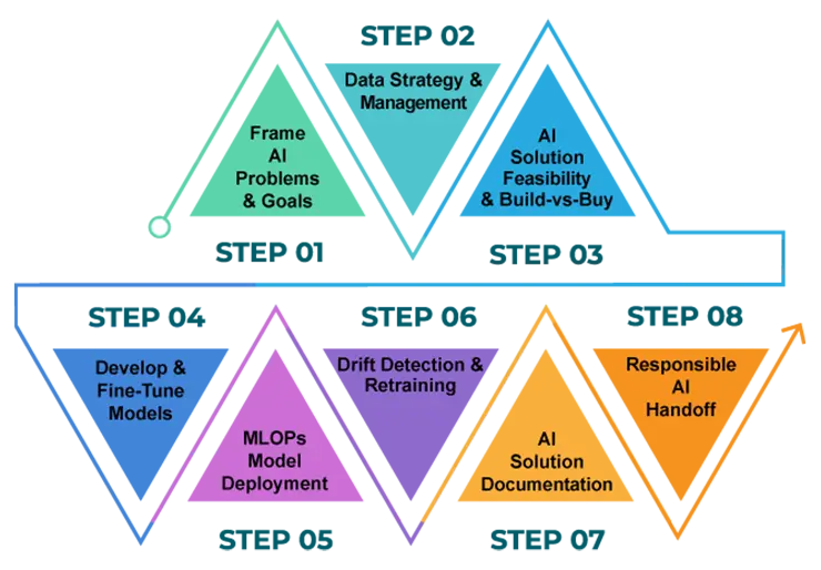 Track2AI™ BPM Framework Track2AI™ BPM Framework