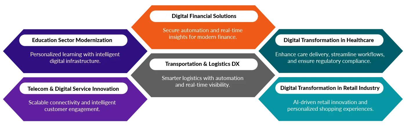 Industry-Specific Digital Transformation Solutions