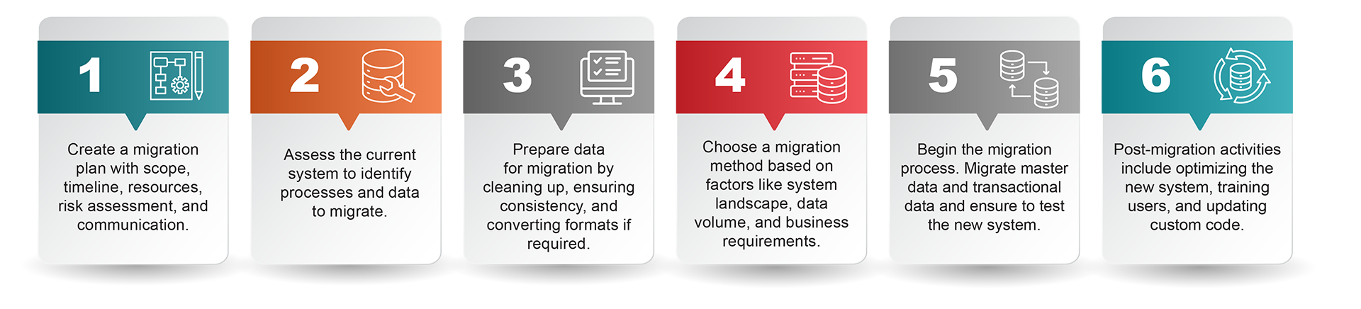 SAP ECC to S/4HANA Migration