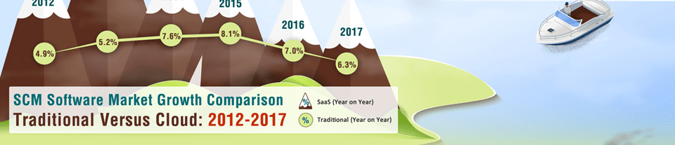 SCM Software Market Growth