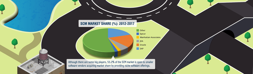 SCM Market Share